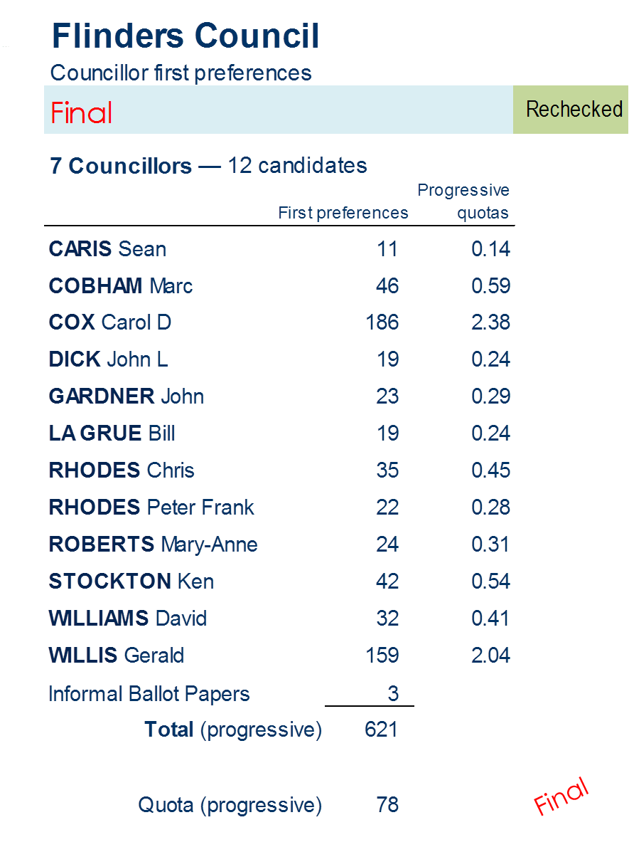 councillors first preferences